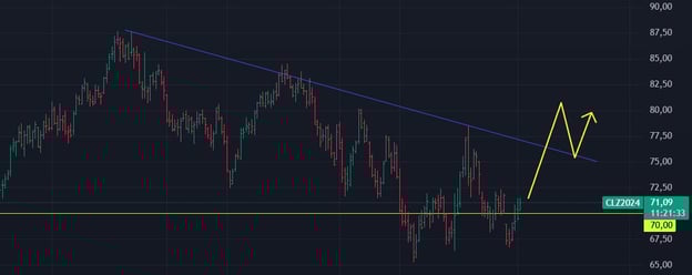 Oil price November 2024