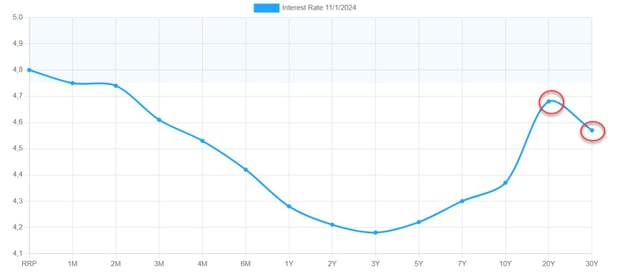 Interest rate USD November 2024