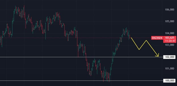 Dollar-BTC price index