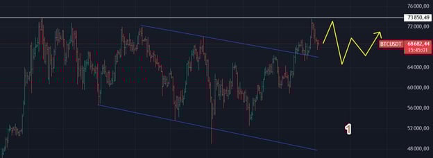 BTC price before presidential elections